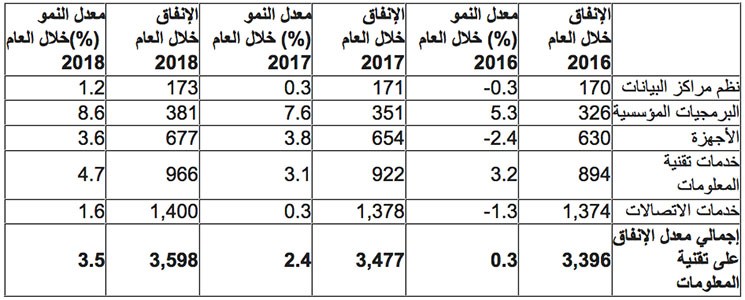 تقنية المعلومات